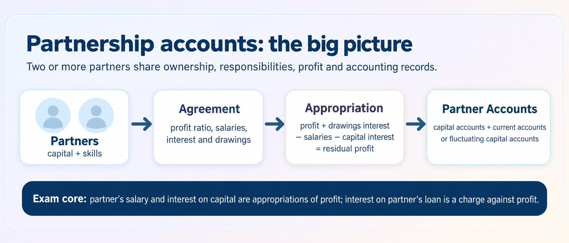Partnership overview showing partners, agreement, appropriation account and partner accounts