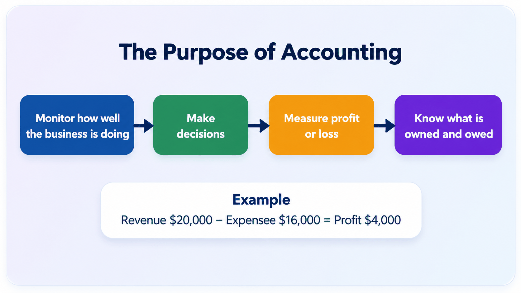 Purpose of accounting flow chart