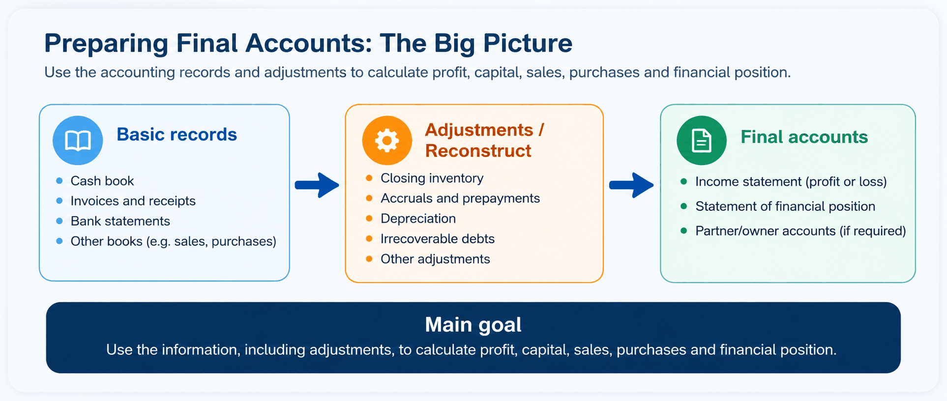 Flow showing how incomplete records are used to reconstruct financial statements