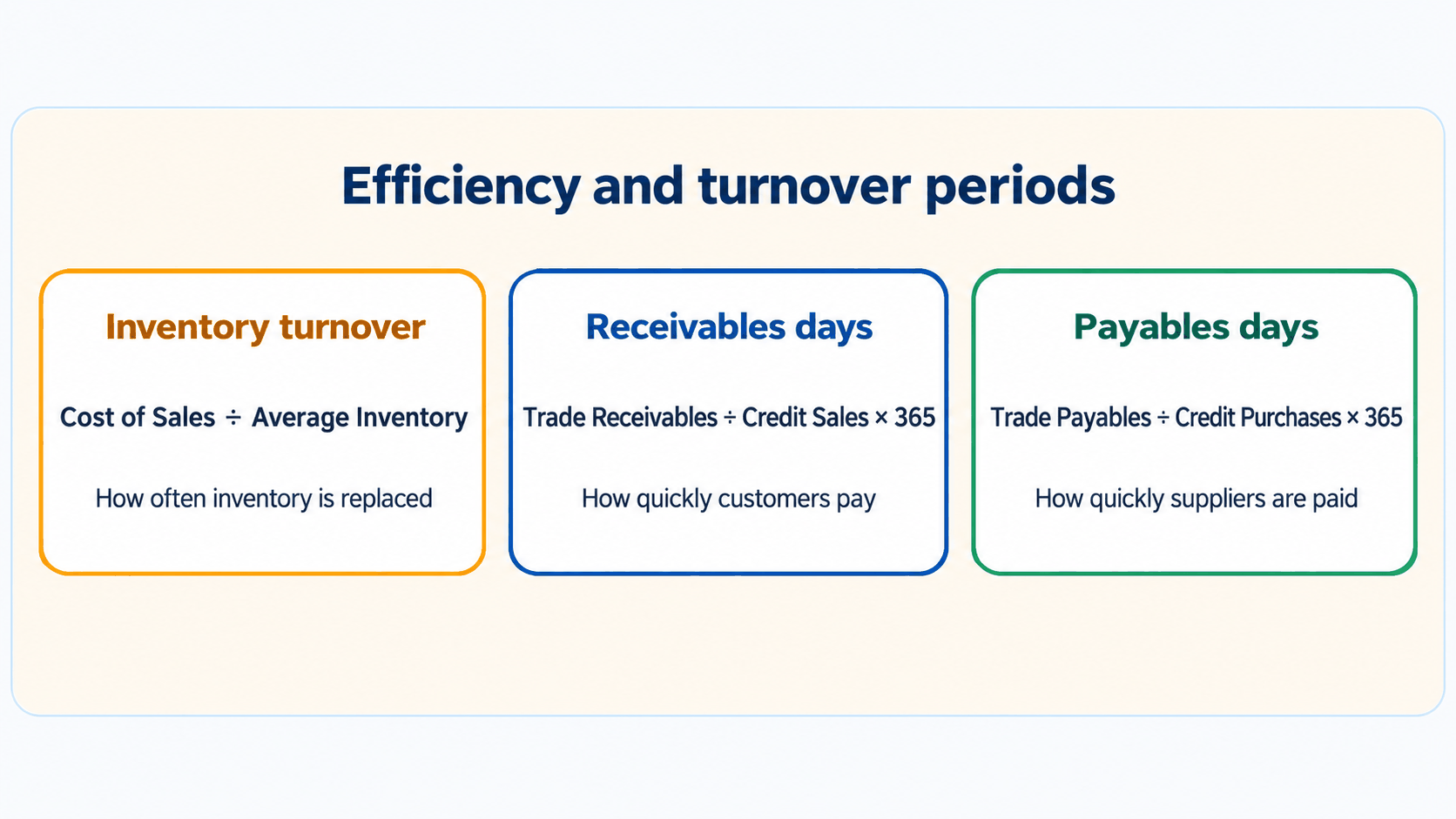 Inventory turnover, receivables days and payables days formulas