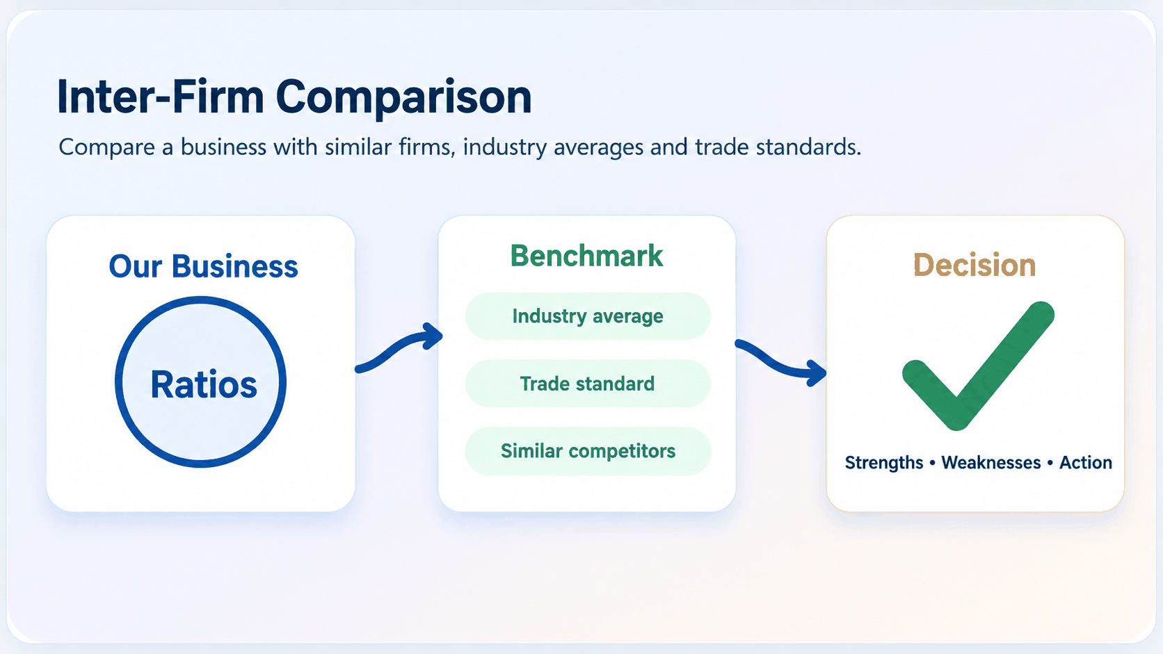Inter-firm comparison and benchmarking dashboard