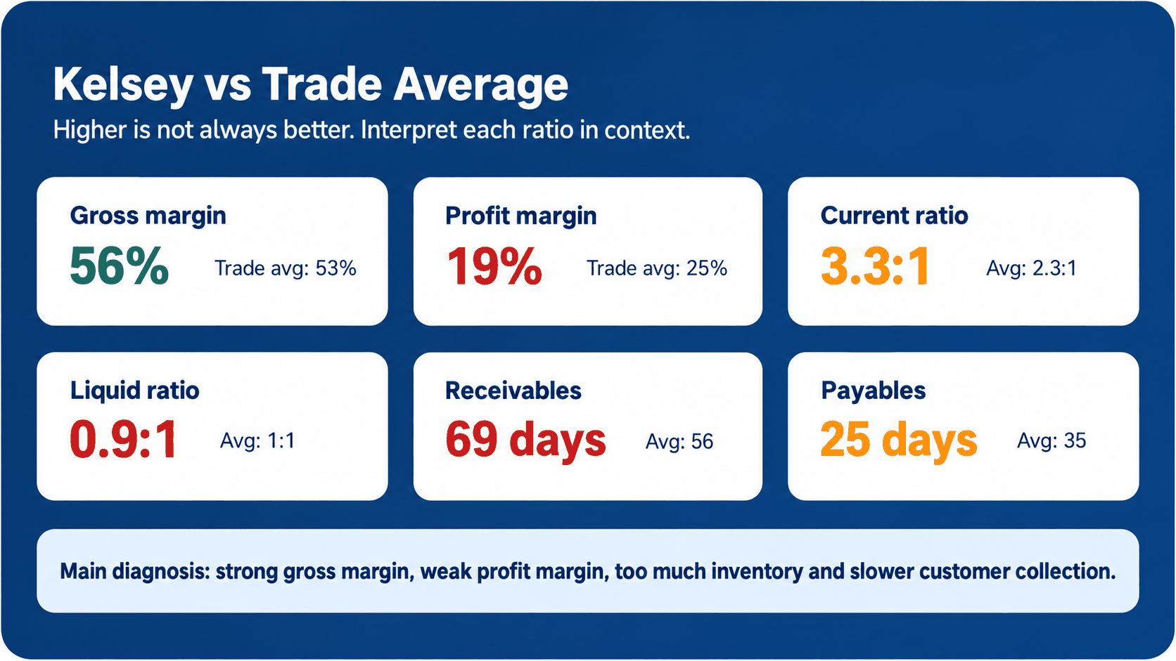 Kelsey's ratios compared with trade averages