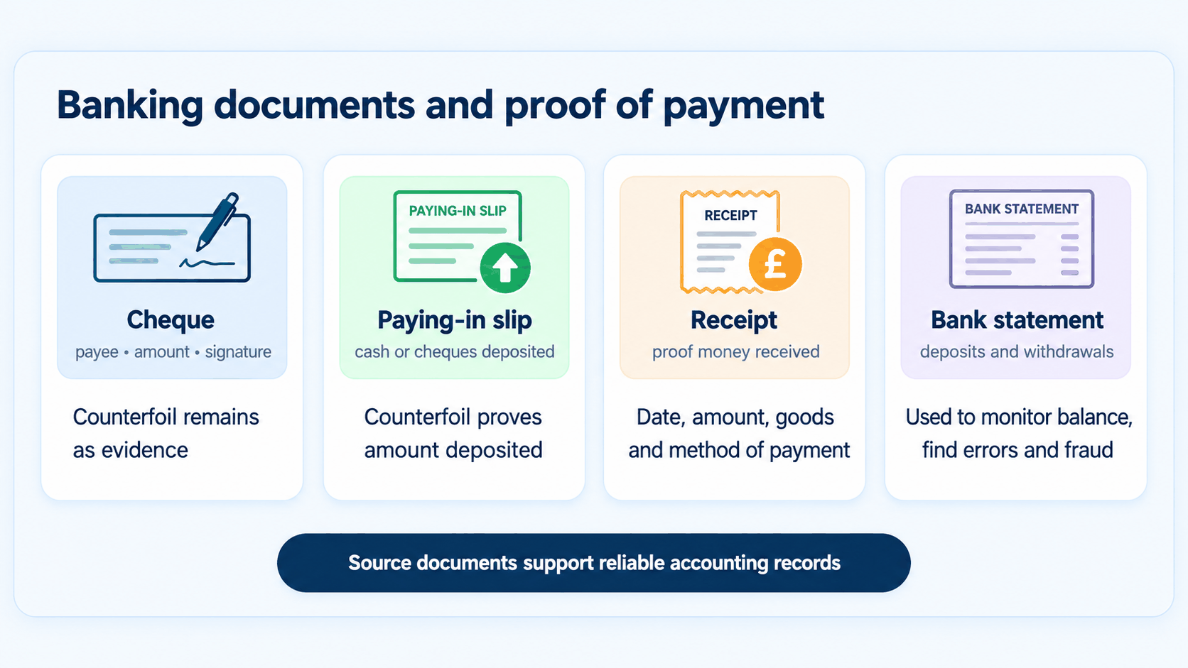 Cheque paying-in slip receipt and bank statement source documents