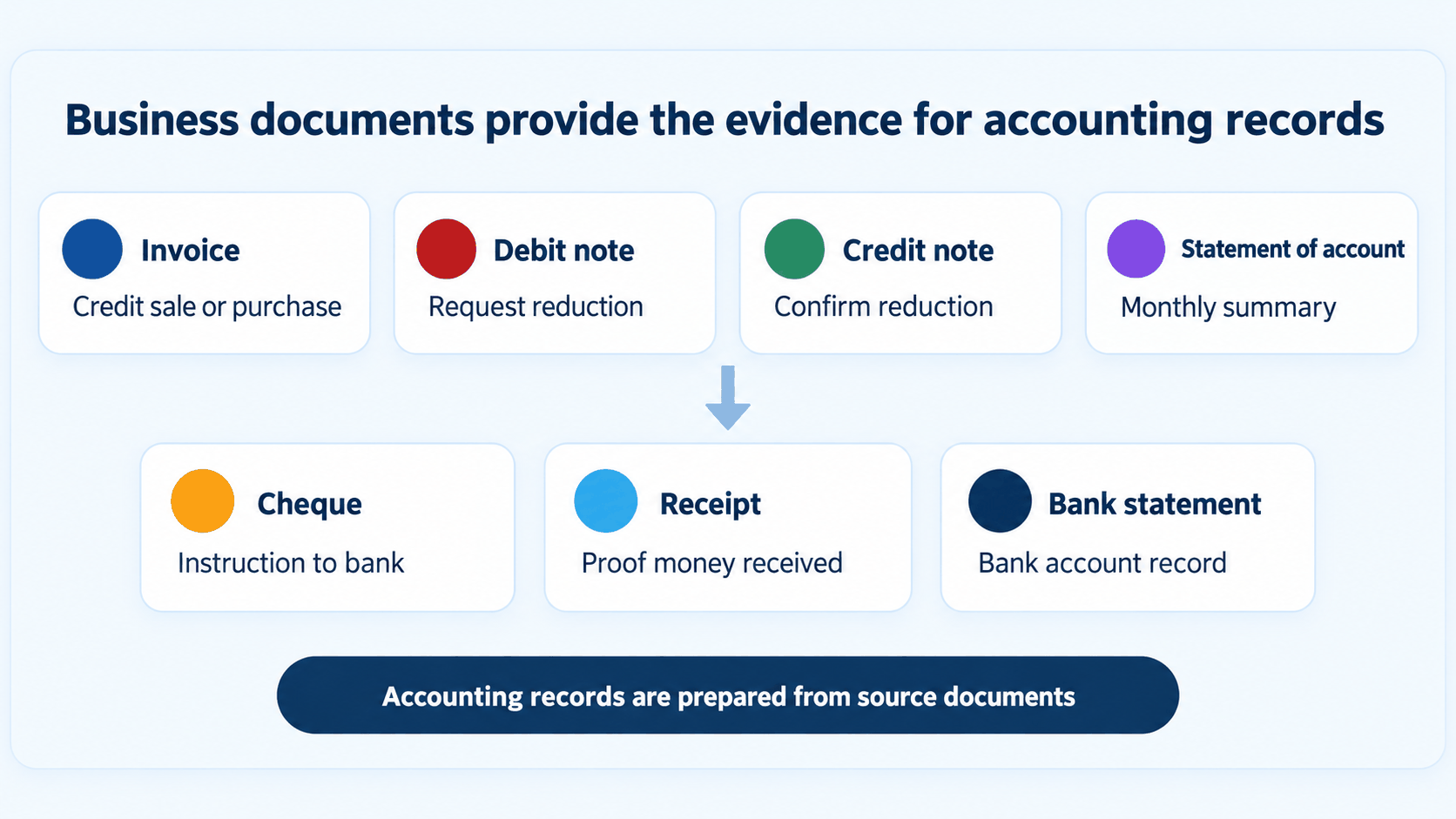 Business documents used as source documents in accounting