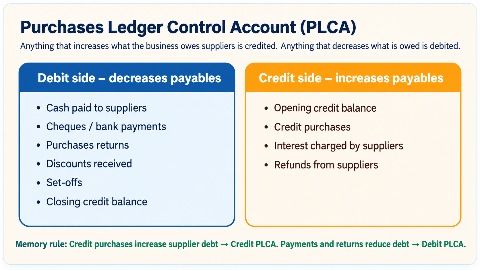 Purchases Ledger Control Account debit and credit side rules