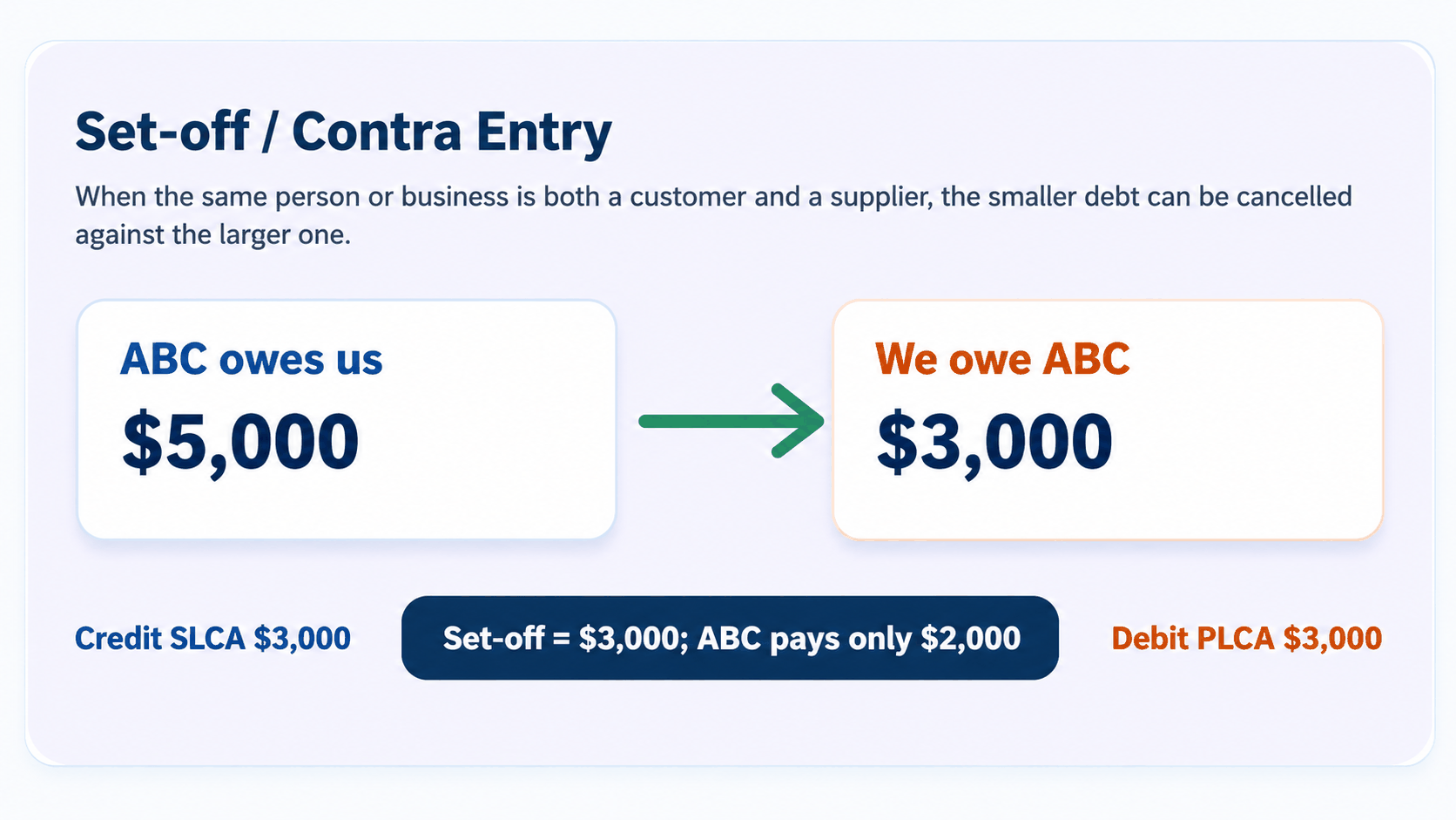 Set-off example showing debts cancelled between SLCA and PLCA