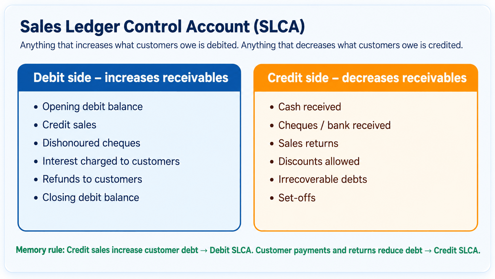 Sales Ledger Control Account debit and credit side rules