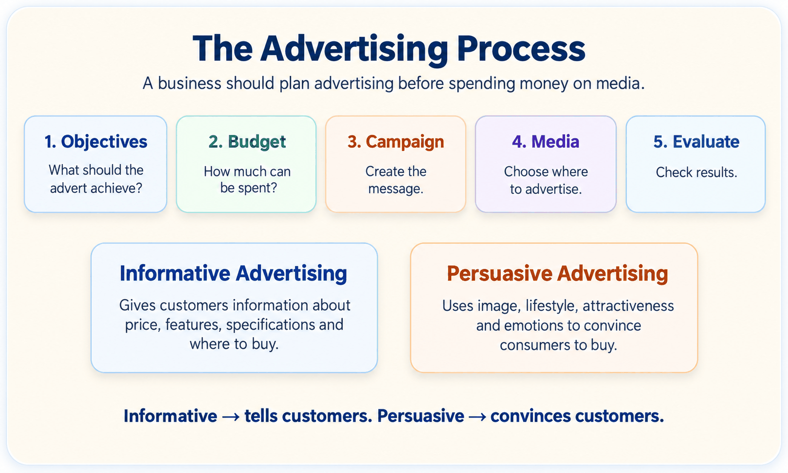 Advertising process and difference between informative and persuasive advertising