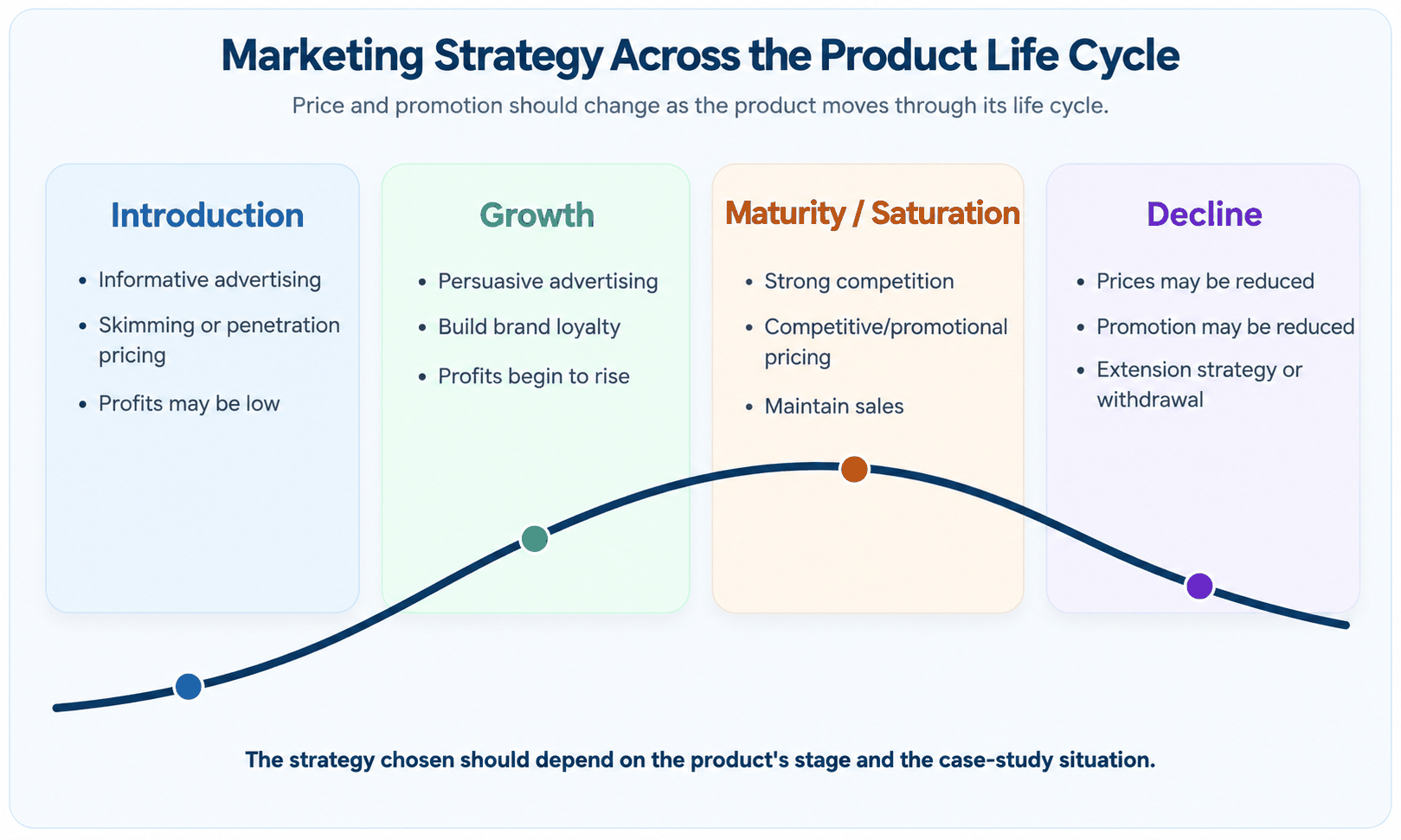 Product life cycle marketing strategy choices