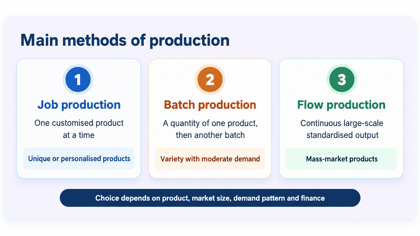 Comparison visual for job, batch and flow production methods.