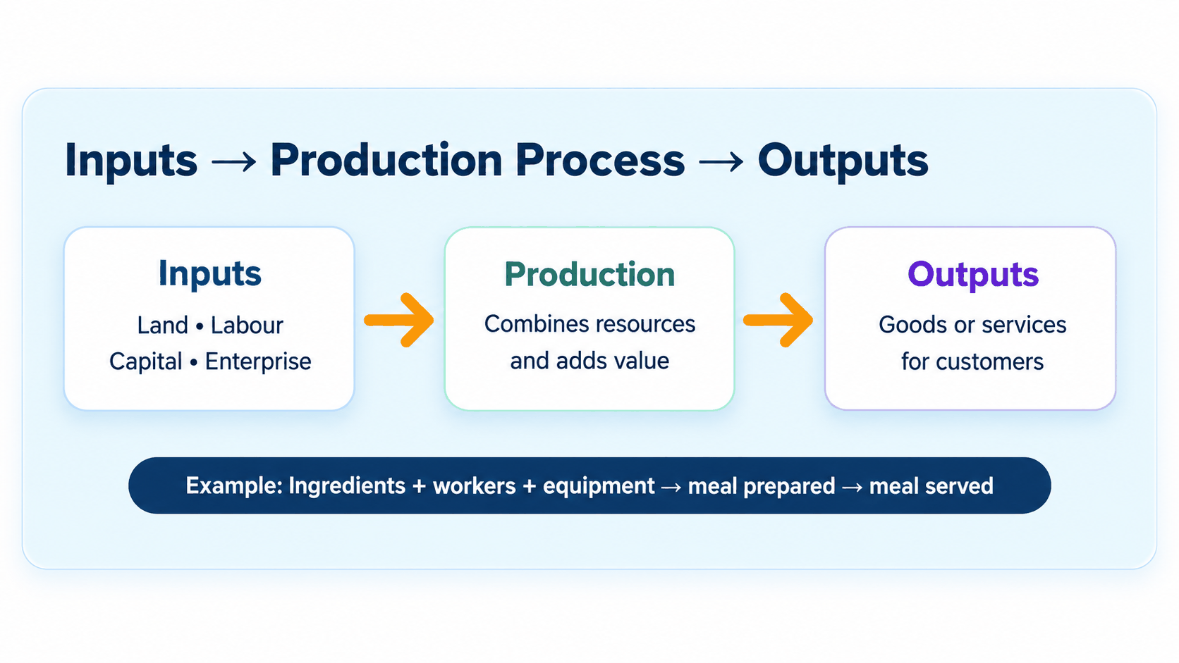 Inputs pass through a production process to create outputs for customers.
