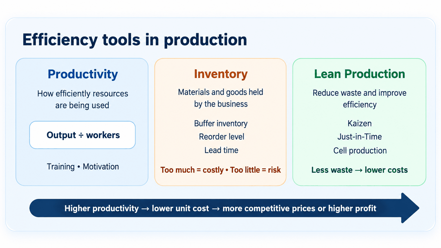 Revision visual showing productivity, inventory terms and lean production methods.