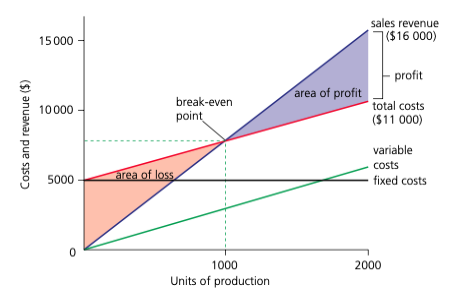 Break-even chart showing fixed cost, total cost, total revenue, break-even point, loss area and profit area.