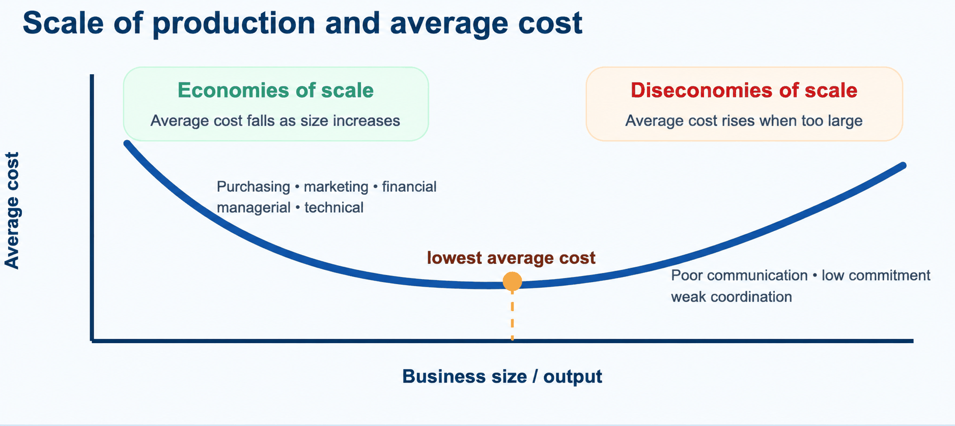 Average cost curve showing economies and diseconomies of scale.