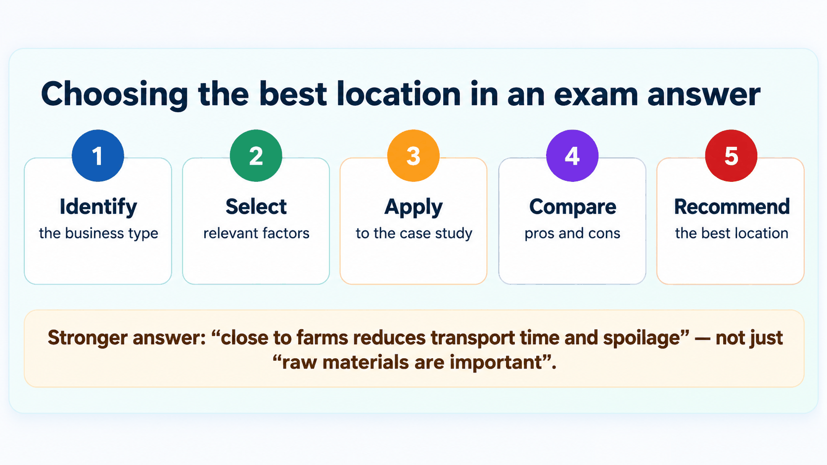 Five-step exam method for choosing the best business location.