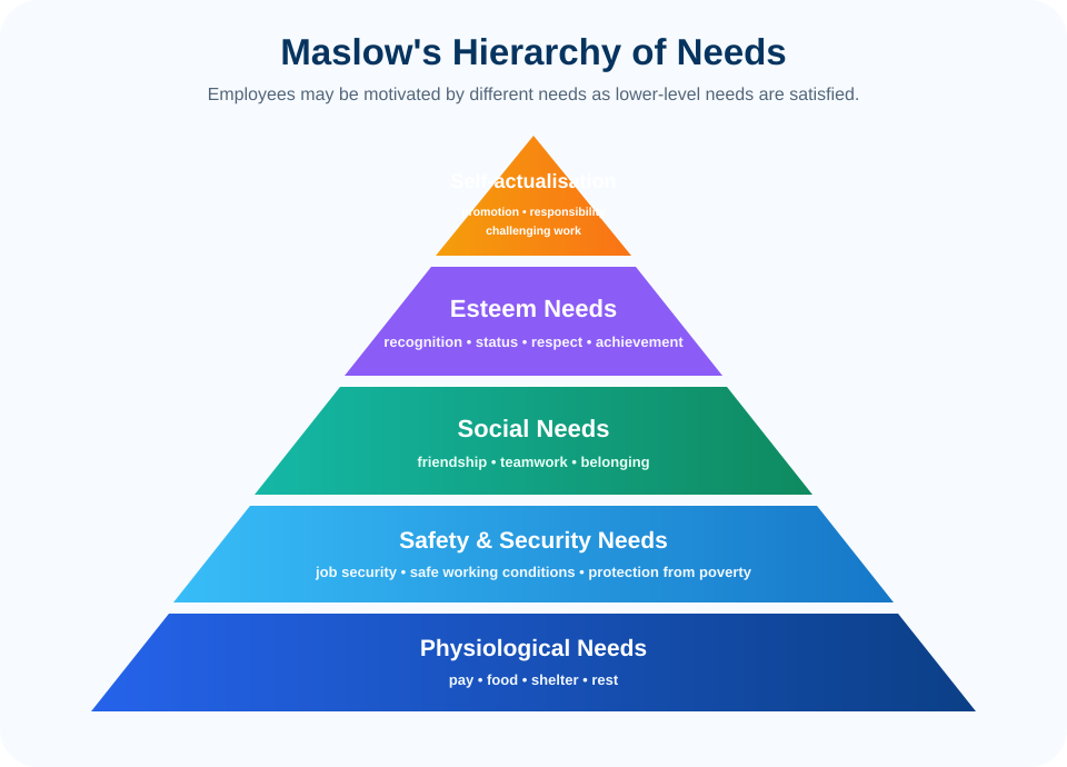 Maslow hierarchy of needs pyramid with five levels.
