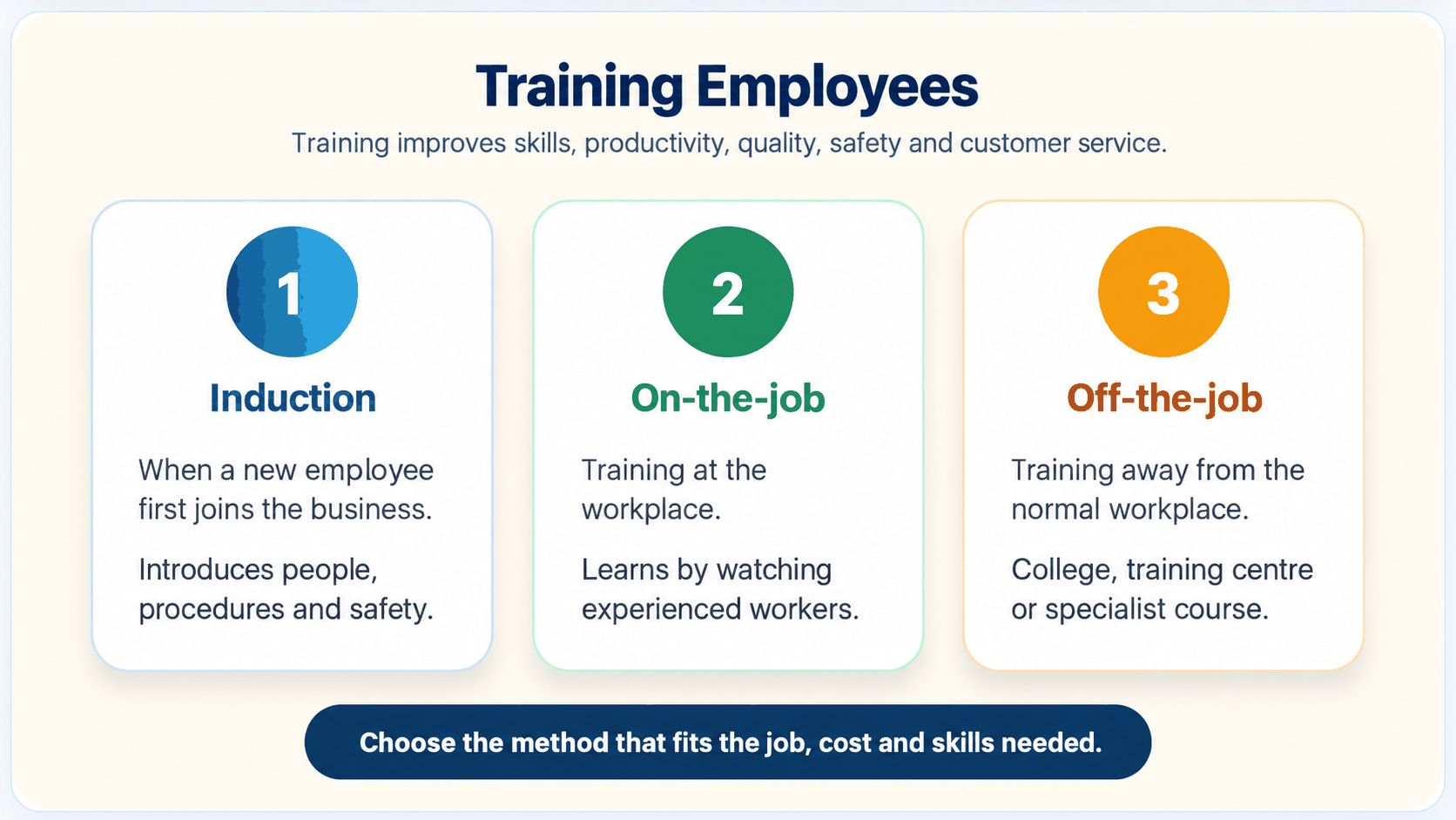 Induction, on-the-job and off-the-job training compared.