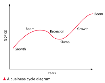 Business cycle graph