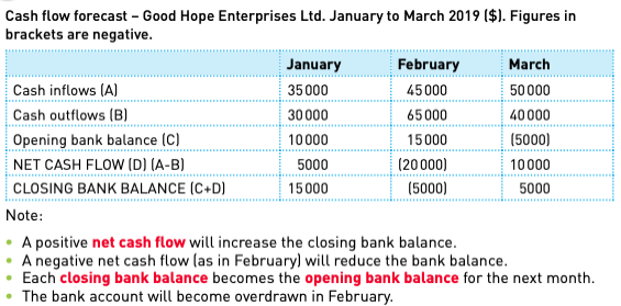 Cash flow forecast example table