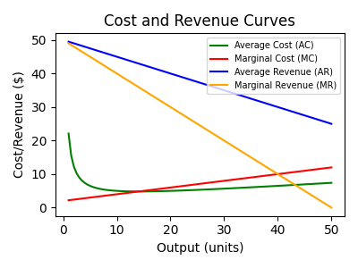 Cost and revenue curves