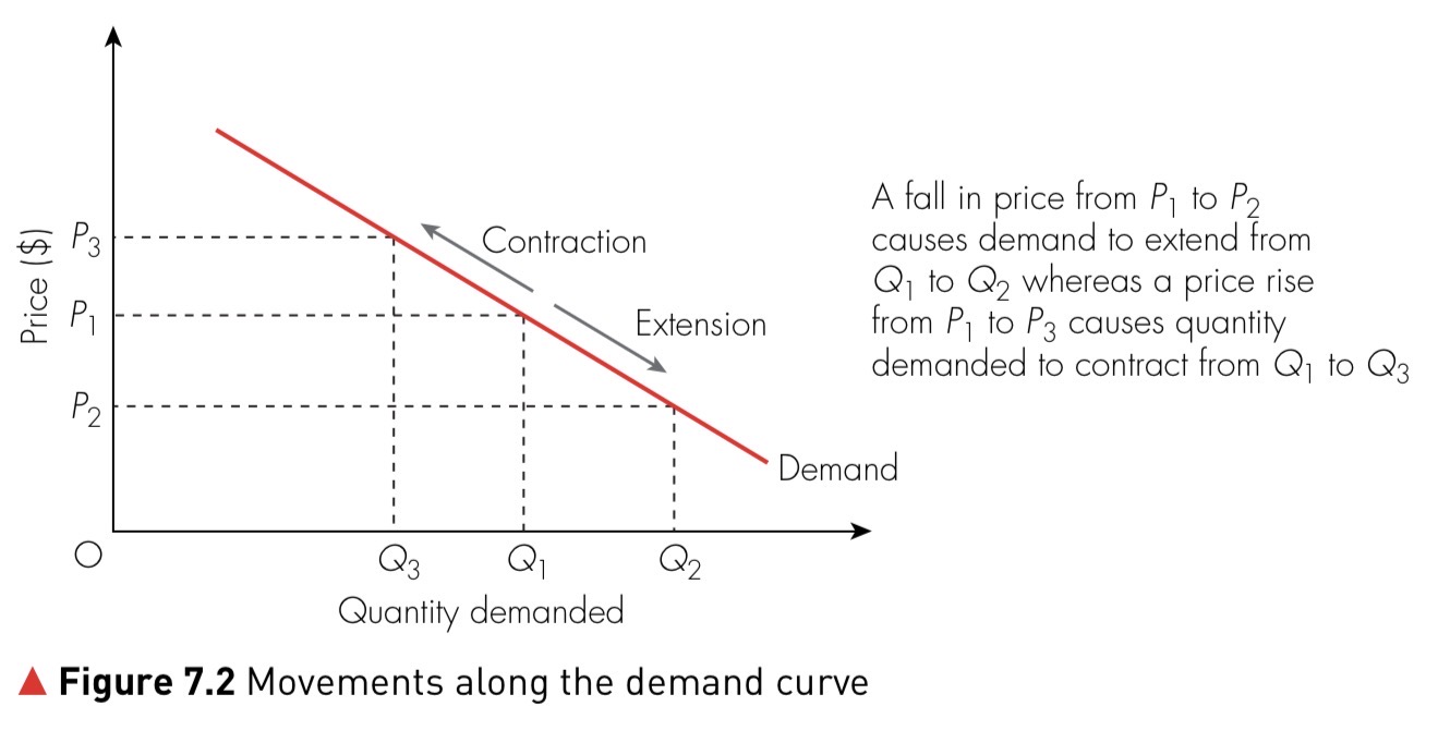 Demand curve showing extension and contraction along the curve