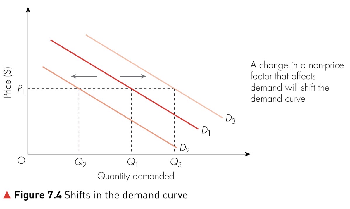 Diagram illustrating rightward and leftward shifts in the demand curve due to non‑price factors