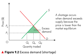 Shortage diagram showing excess demand when the price is lower than the market equilibrium price