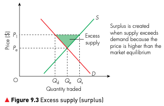Surplus diagram showing excess supply when the price is higher than the market equilibrium price