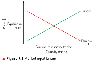 Demand and supply curves intersecting at the equilibrium price and equilibrium quantity traded