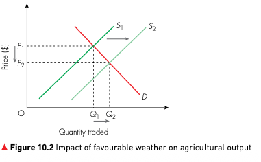 Supply curve shifting right because of favourable weather, causing a lower price and higher quantity traded