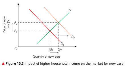 Demand curve shifting right because of higher household income, causing a higher price and higher quantity of new cars