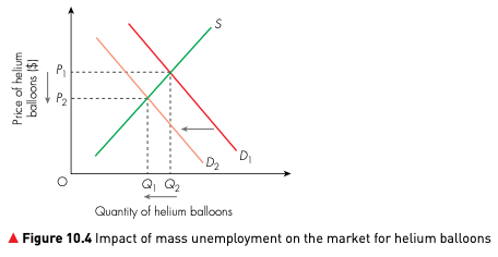 Demand curve shifting left because of mass unemployment, causing a lower price and lower quantity of helium balloons
