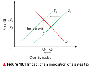 Supply curve shifting left after a sales tax, causing a higher price and lower quantity traded