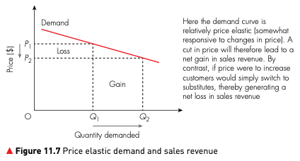 Price elastic demand and sales revenue showing gain from higher quantity greater than loss from lower price