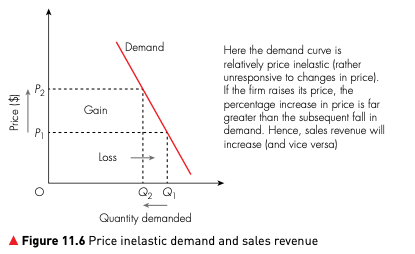 Price inelastic demand and sales revenue showing gain from higher price greater than loss from lower quantity