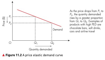 A flat price elastic demand curve showing quantity demanded rising by a greater proportion when price falls