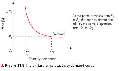 A unitary price elasticity demand curve where price and quantity demanded change in the same proportion