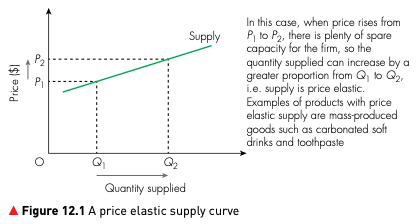 A price elastic supply curve showing quantity supplied increasing by a greater proportion than price