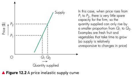 A price inelastic supply curve showing quantity supplied increasing by a smaller proportion than price