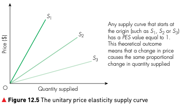 Unitary price elasticity supply curves starting from the origin