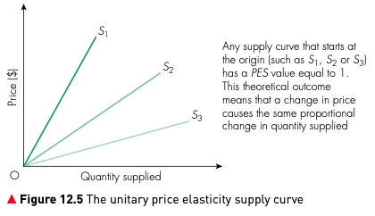 Unitary price elasticity supply curves starting from the origin