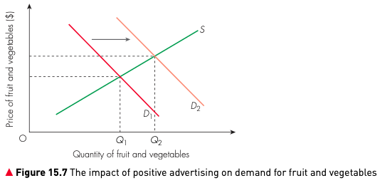 Figure 15.7 The impact of positive advertising on demand for fruit and vegetables