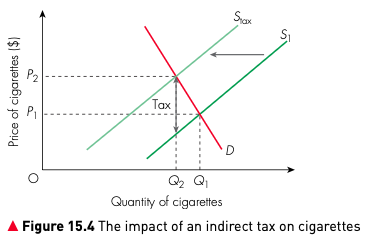 Figure 15.4 The impact of an indirect tax on cigarettes