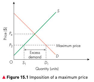 Figure 15.1 Imposition of a maximum price