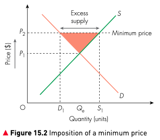 Figure 15.2 Imposition of a minimum price