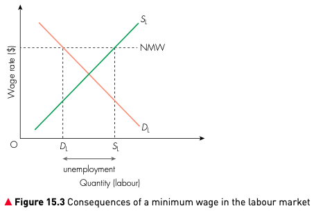 Figure 15.3 Consequences of a minimum wage in the labour market