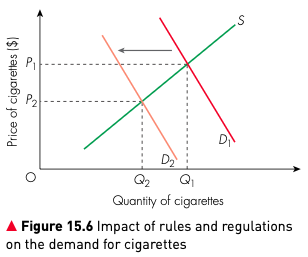 Figure 15.6 Impact of rules and regulations on the demand for cigarettes