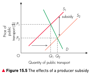 Figure 15.5 The effect of a producer subsidy