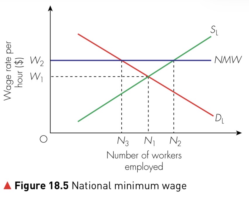 Figure 18.5 National minimum wage