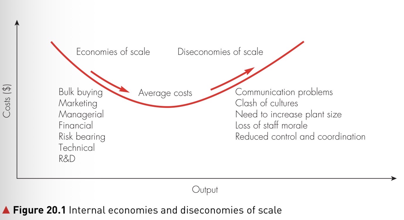 Figure 20.1 Internal economies and diseconomies of scale